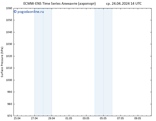 приземное давление ALL TS ср 24.04.2024 14 UTC