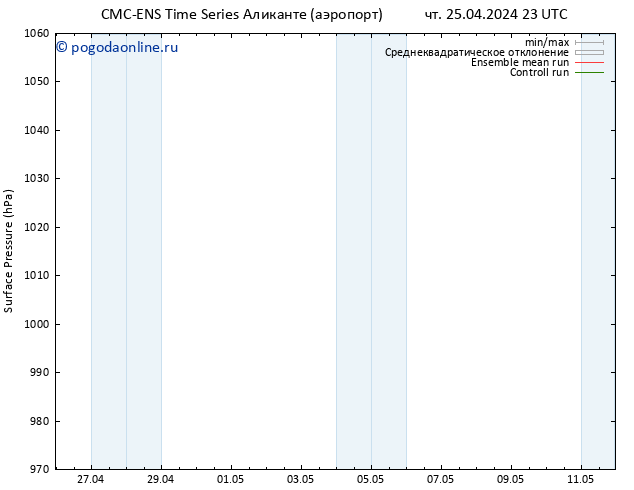 приземное давление CMC TS чт 25.04.2024 23 UTC