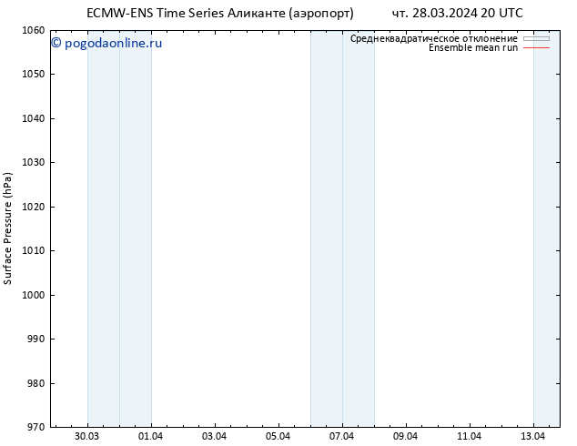 приземное давление ECMWFTS пт 29.03.2024 20 UTC