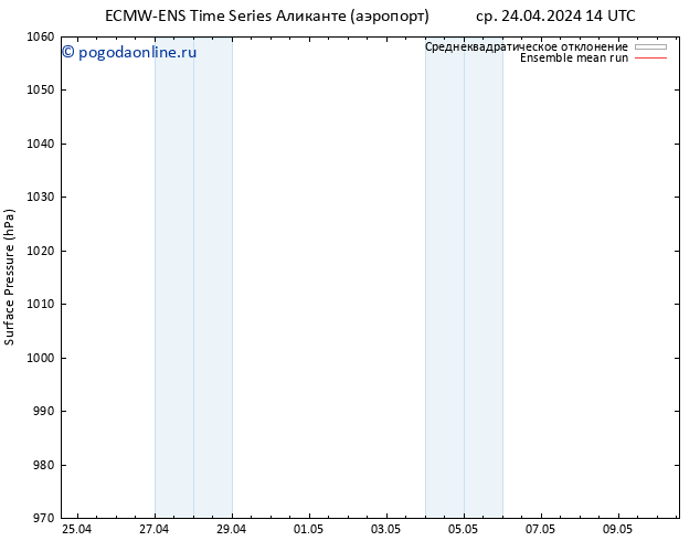 приземное давление ECMWFTS чт 25.04.2024 14 UTC