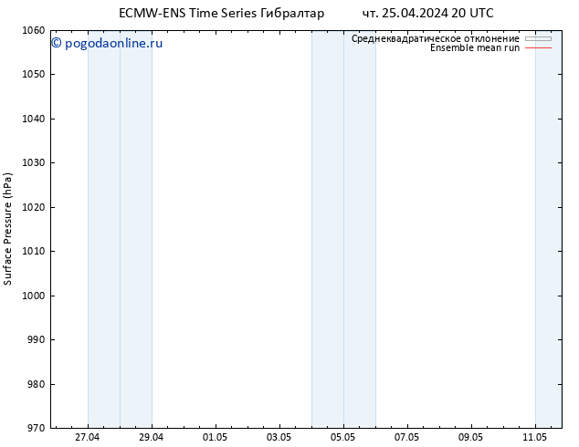 приземное давление ECMWFTS пт 26.04.2024 20 UTC