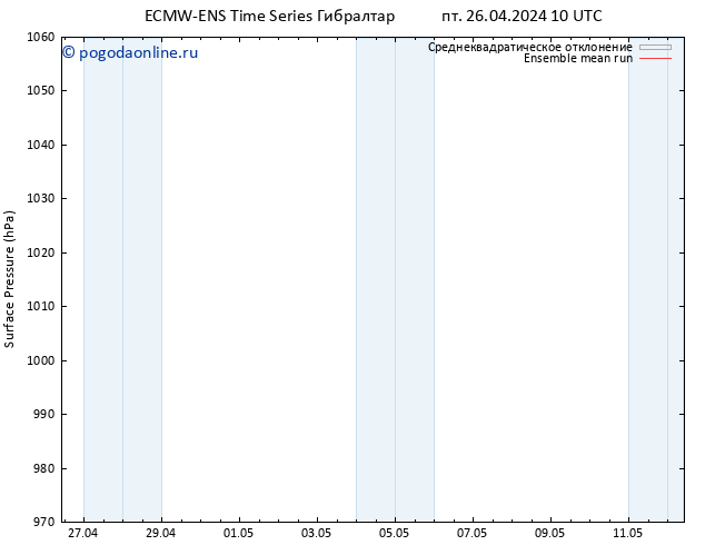 приземное давление ECMWFTS сб 27.04.2024 10 UTC