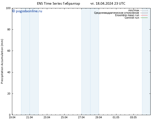 Precipitation accum. GEFS TS пт 19.04.2024 05 UTC