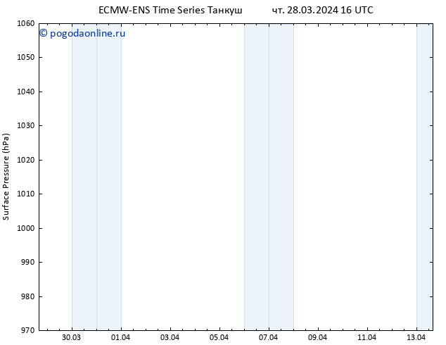 приземное давление ALL TS чт 28.03.2024 16 UTC