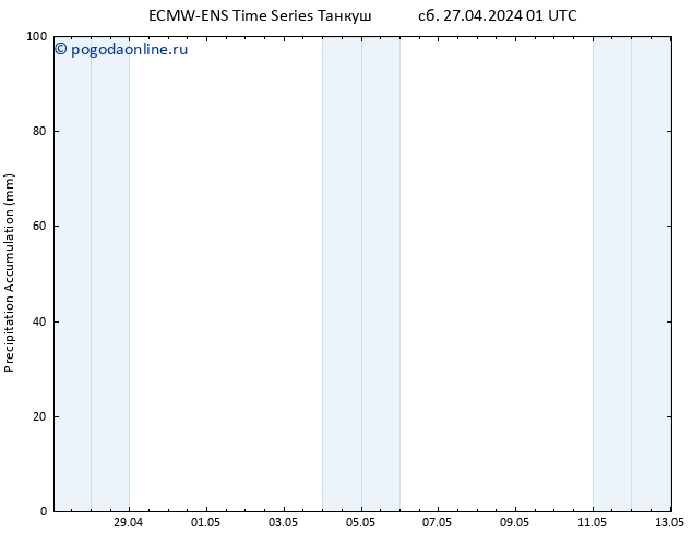 Precipitation accum. ALL TS сб 27.04.2024 07 UTC