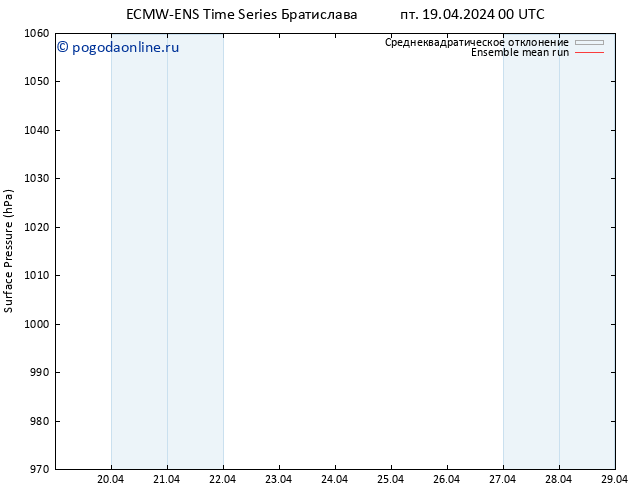 приземное давление ECMWFTS сб 20.04.2024 00 UTC