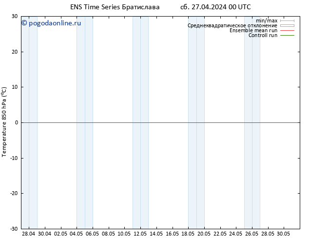 Temp. 850 гПа GEFS TS сб 27.04.2024 00 UTC