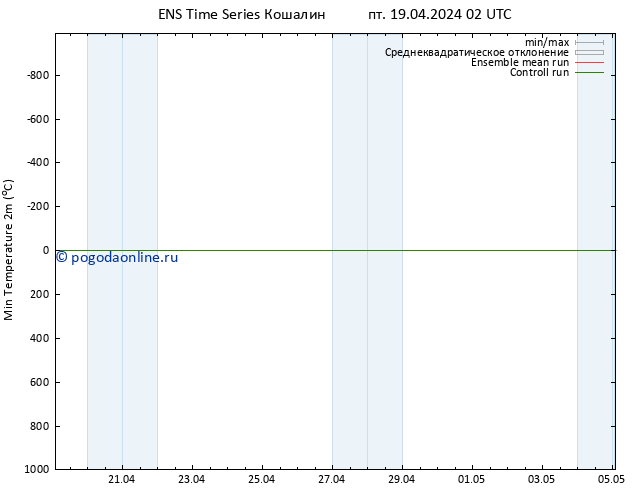 Темпер. мин. (2т) GEFS TS пт 19.04.2024 02 UTC