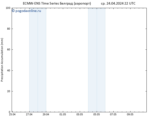 Precipitation accum. ALL TS чт 25.04.2024 04 UTC