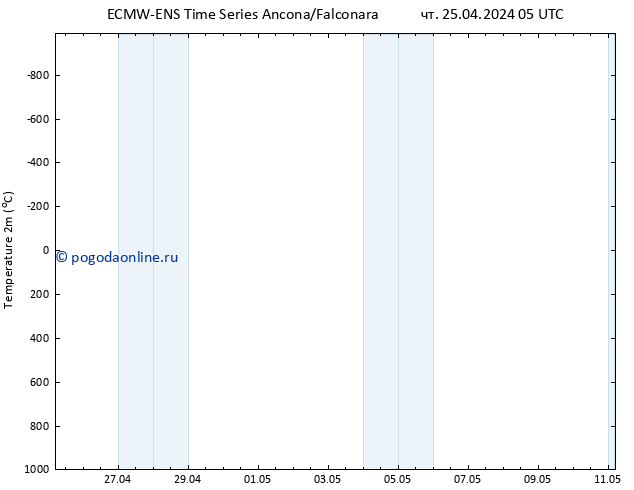 карта температуры ALL TS чт 25.04.2024 05 UTC