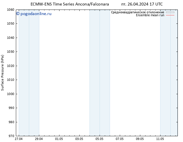 приземное давление ECMWFTS сб 27.04.2024 17 UTC