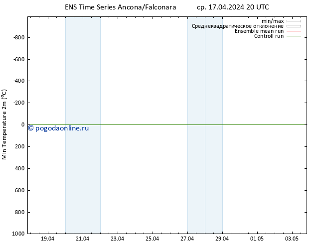 Темпер. мин. (2т) GEFS TS ср 17.04.2024 20 UTC