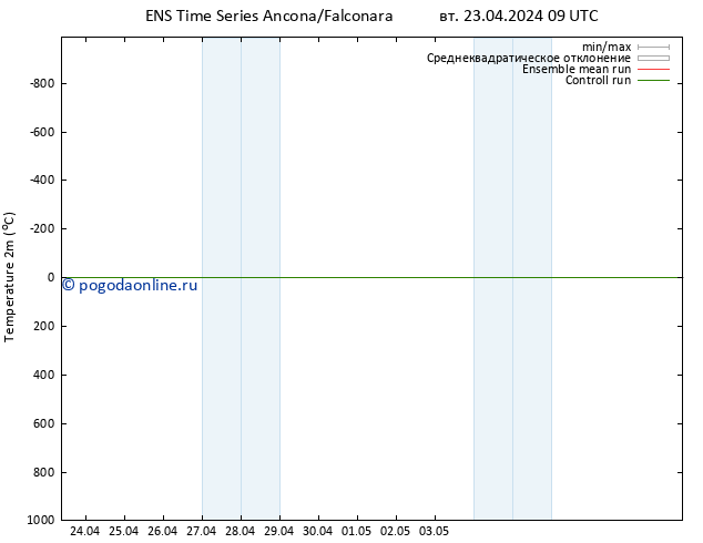 карта температуры GEFS TS вт 23.04.2024 09 UTC