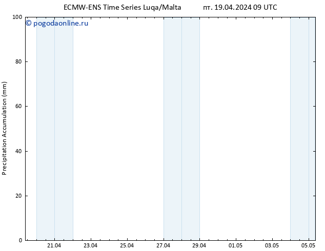 Precipitation accum. ALL TS пт 19.04.2024 15 UTC