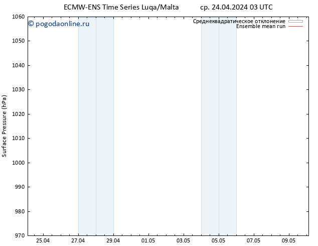 приземное давление ECMWFTS чт 25.04.2024 03 UTC