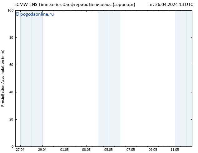 Precipitation accum. ALL TS пт 26.04.2024 19 UTC