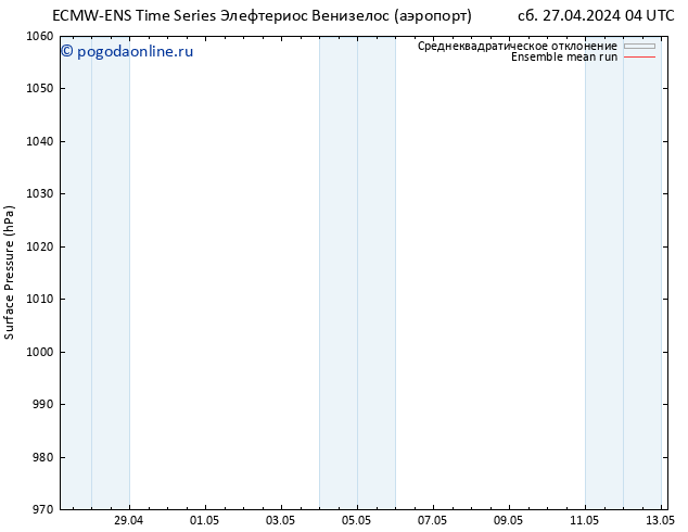 приземное давление ECMWFTS Вс 28.04.2024 04 UTC