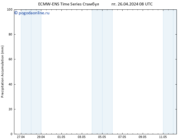 Precipitation accum. ALL TS пт 26.04.2024 14 UTC