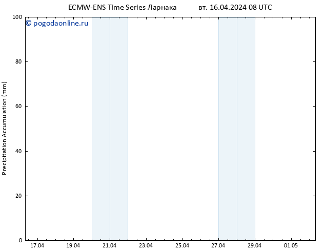 Precipitation accum. ALL TS вт 16.04.2024 14 UTC