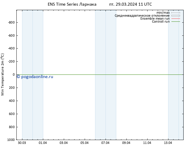 Темпер. мин. (2т) GEFS TS пт 29.03.2024 11 UTC