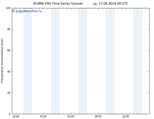 Precipitation accum. ALL TS ср 17.04.2024 06 UTC