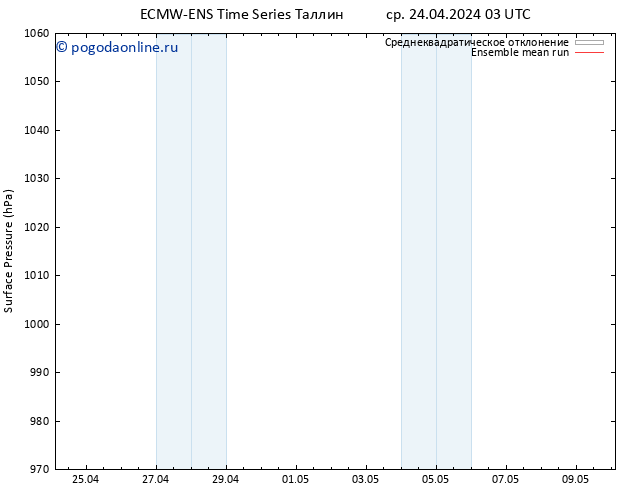 приземное давление ECMWFTS чт 25.04.2024 03 UTC