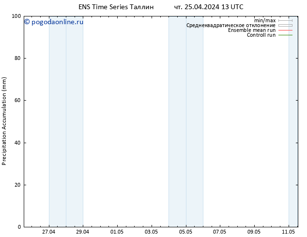Precipitation accum. GEFS TS чт 25.04.2024 19 UTC
