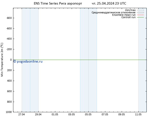 Темпер. мин. (2т) GEFS TS чт 25.04.2024 23 UTC