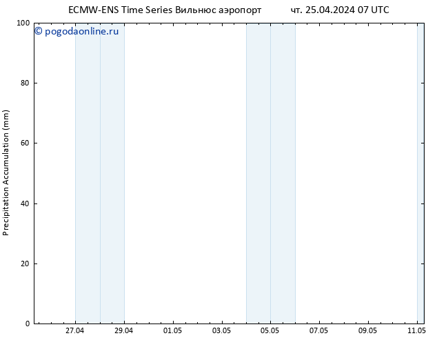 Precipitation accum. ALL TS чт 25.04.2024 13 UTC