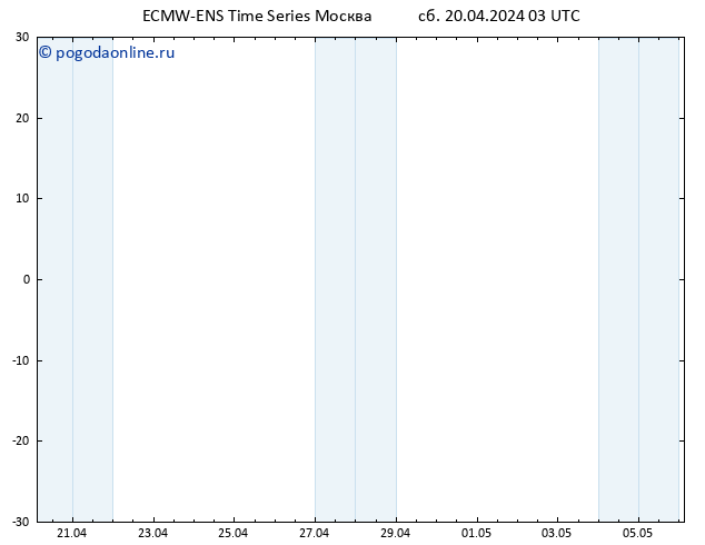 ветер 10 m ALL TS сб 20.04.2024 03 UTC