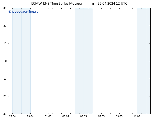 ветер 10 m ALL TS пт 26.04.2024 12 UTC