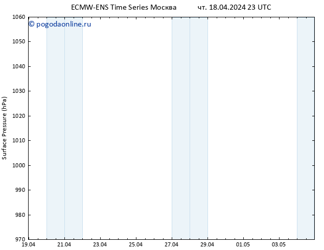 приземное давление ALL TS пт 19.04.2024 05 UTC