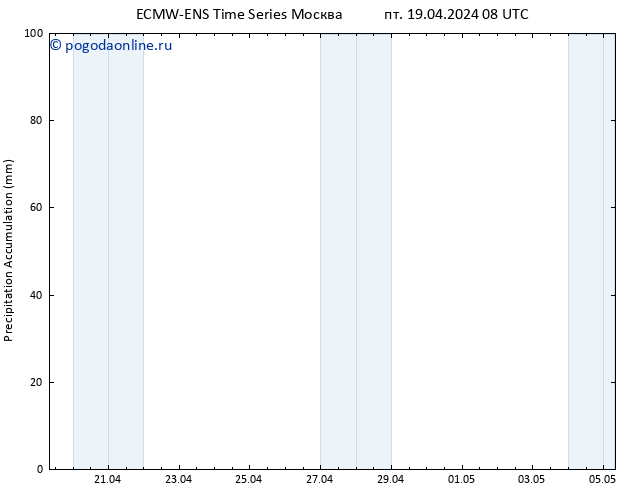 Precipitation accum. ALL TS пт 19.04.2024 14 UTC