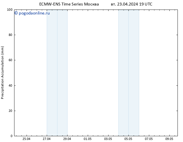 Precipitation accum. ALL TS ср 24.04.2024 19 UTC