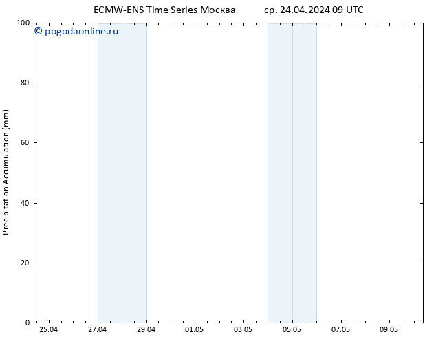 Precipitation accum. ALL TS ср 24.04.2024 15 UTC