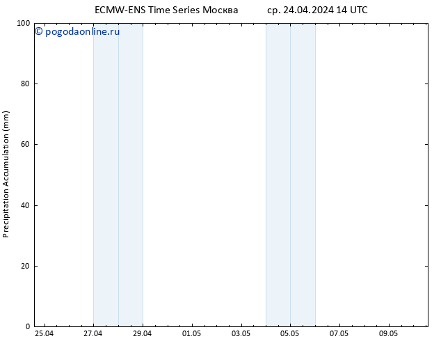 Precipitation accum. ALL TS ср 24.04.2024 20 UTC