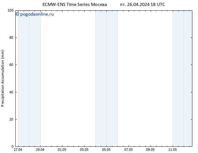 Precipitation accum. ALL TS сб 27.04.2024 00 UTC