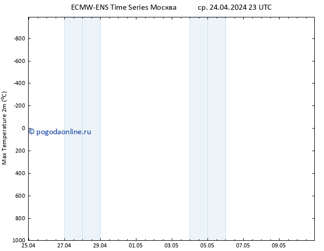 Темпер. макс 2т ALL TS чт 25.04.2024 05 UTC