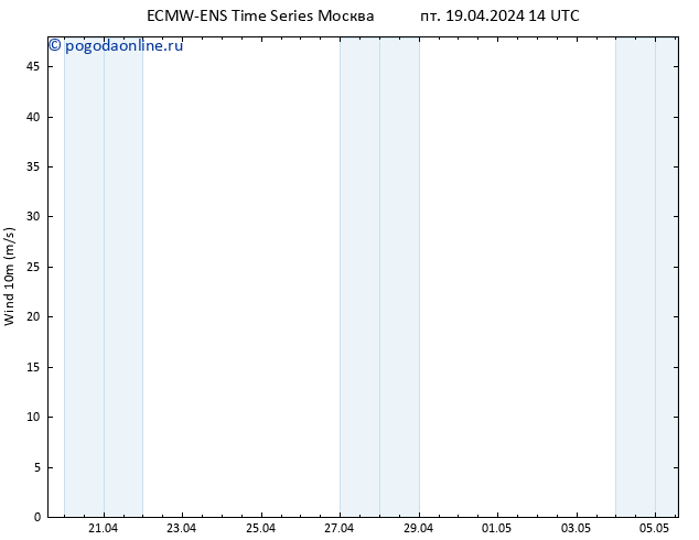 ветер 10 m ALL TS пт 19.04.2024 14 UTC