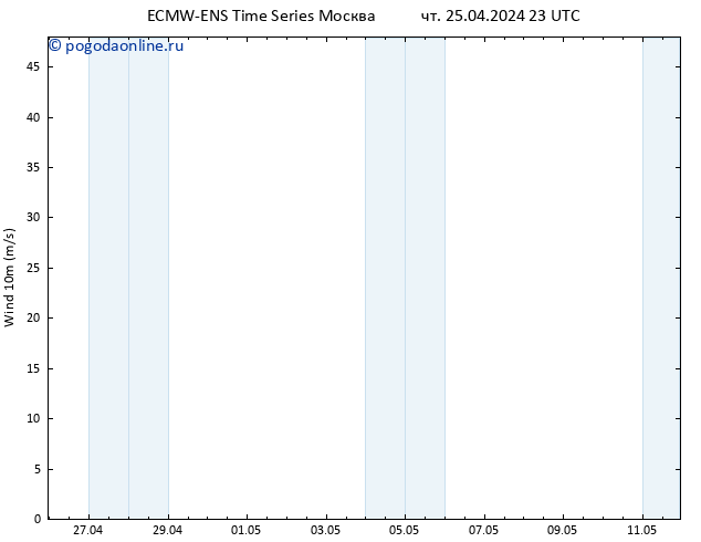 ветер 10 m ALL TS чт 25.04.2024 23 UTC