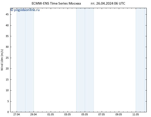 ветер 10 m ALL TS пт 26.04.2024 06 UTC