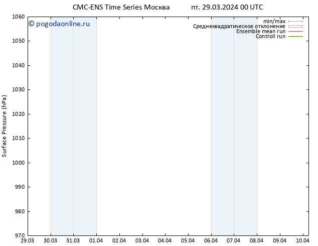 приземное давление CMC TS пт 29.03.2024 00 UTC