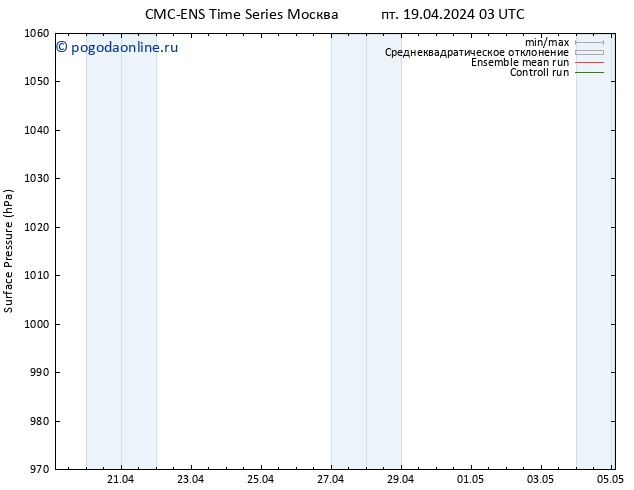 приземное давление CMC TS пт 19.04.2024 09 UTC