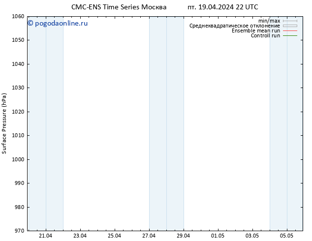 приземное давление CMC TS пт 19.04.2024 22 UTC