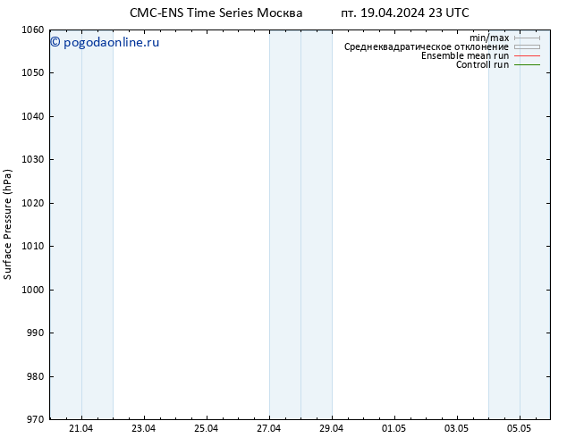 приземное давление CMC TS пт 19.04.2024 23 UTC