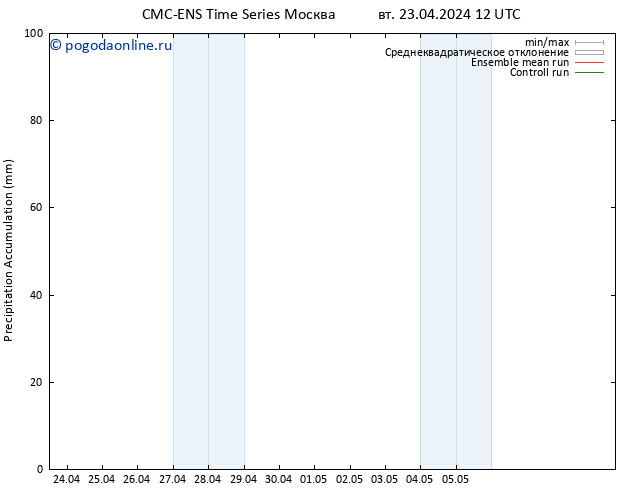 Precipitation accum. CMC TS ср 24.04.2024 12 UTC