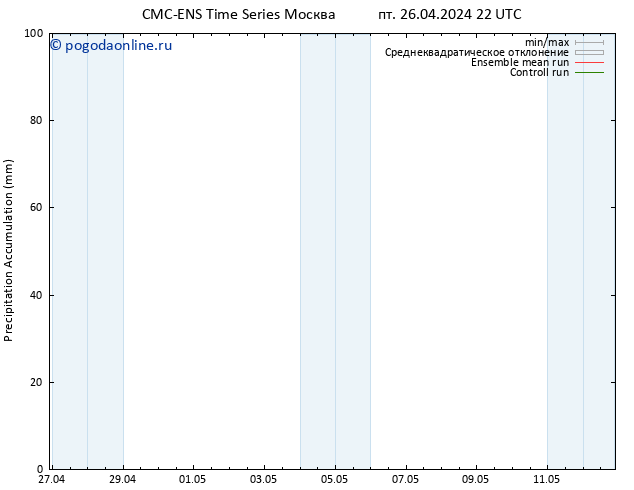 Precipitation accum. CMC TS пт 26.04.2024 22 UTC
