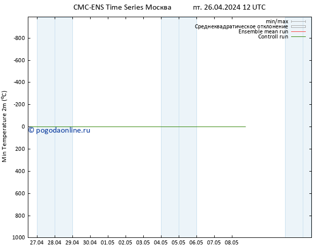 Темпер. мин. (2т) CMC TS пт 26.04.2024 18 UTC
