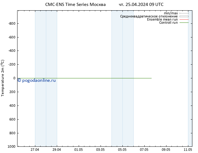 карта температуры CMC TS ср 01.05.2024 09 UTC