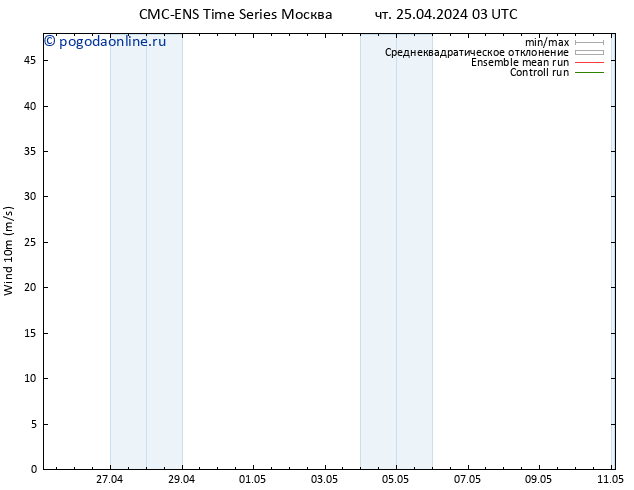 ветер 10 m CMC TS чт 25.04.2024 03 UTC